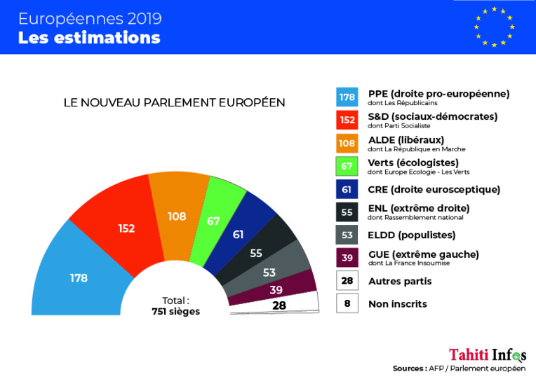 Européennes: progression contenue des eurosceptiques, poussée écologiste