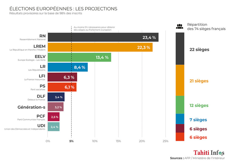 Européennes: le RN de Le Pen en tête, la liste Macron limite les dégâts Européennes: le RN de Le Pen en tête, la liste Macron limite les dégâts