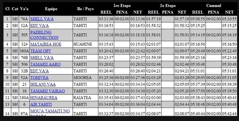 Shell bien placé pour remporter la Hawaiki Nui Va'a