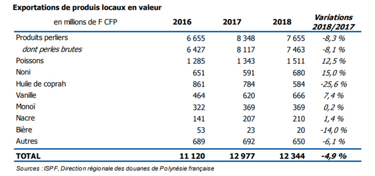 Le prix de la vanille en baisse de -5.8% Le prix de la vanille en baisse de -5.8%