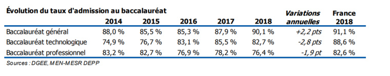 Coup d’envoi des épreuves du bac pour 5516 élèves Coup d’envoi des épreuves du bac pour 5516 élèves