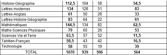 Tauhiti Nena veut remplacer les enseignants "expatriés" par des Polynésiens