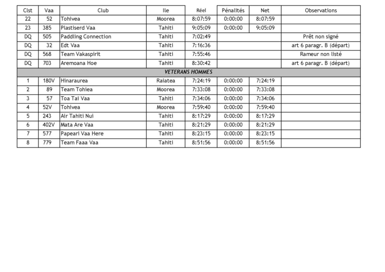 Va’a V6 – Faati Moorea : Encore une large victoire pour Shell Va’a Va’a V6 – Faati Moorea : Encore une large victoire pour Shell Va’a