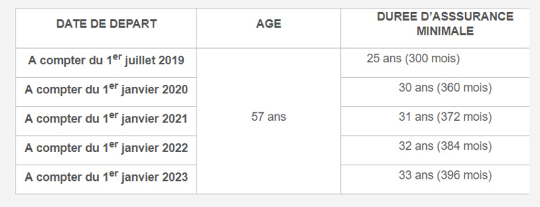 Réforme de la retraite : ce qui change pour vous