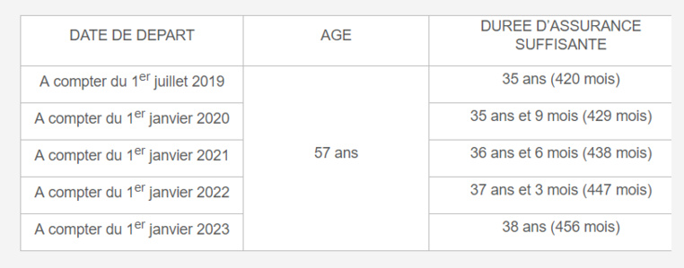 Réforme de la retraite : ce qui change pour vous Réforme de la retraite : ce qui change pour vous