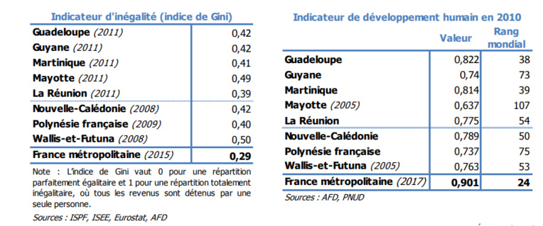 Des inégalités persistantes au sein des outre-mer Des inégalités persistantes au sein des outre-mer