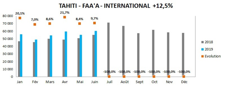 Plus de 37 000 passagers internationaux supplémentaires en 2019