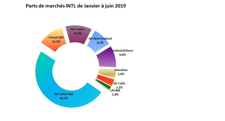 Plus de 37 000 passagers internationaux supplémentaires en 2019