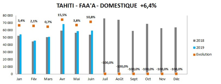 Plus de 37 000 passagers internationaux supplémentaires en 2019 Plus de 37 000 passagers internationaux supplémentaires en 2019