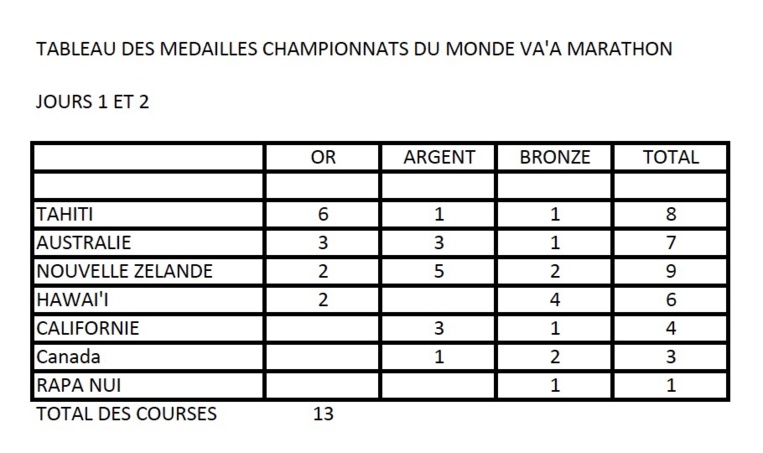 Tahiti en tête du tableau des médailles