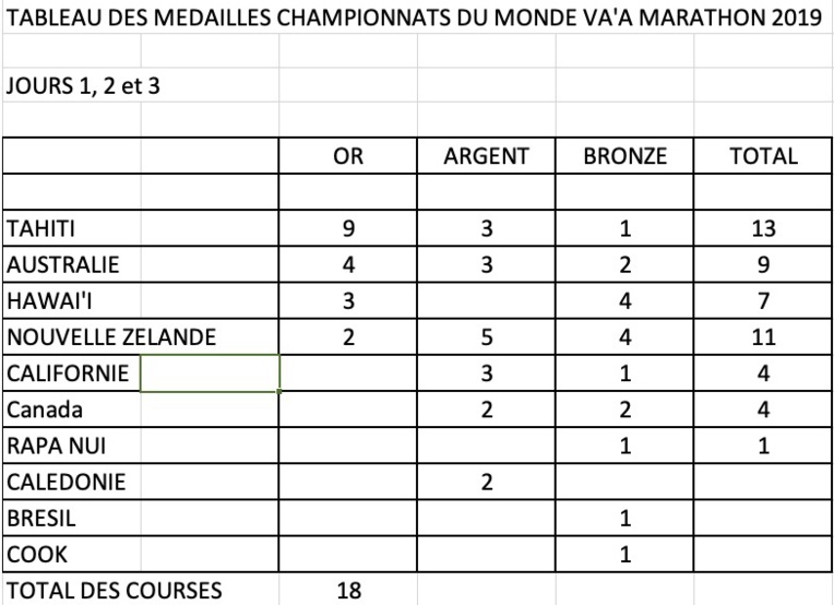 Rodolphe Bernadino, champion du monde de va’a marathon