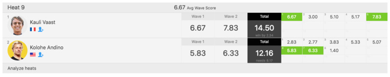 Bourez et Vaast filent en huitième à Teahupo'o Bourez et Vaast filent en huitième à Teahupo'o