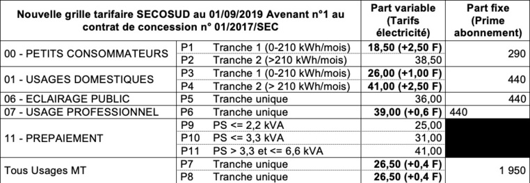 Nouvelle hausse de l'électricité chez Secosud Nouvelle hausse de l'électricité chez Secosud