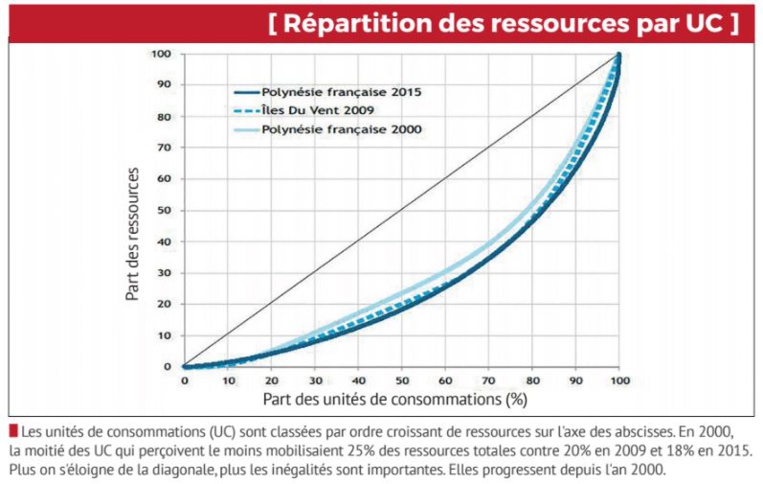 Les inégalités de revenus bien plus fortes au fenua qu'en métropole Les inégalités de revenus bien plus fortes au fenua qu'en métropole