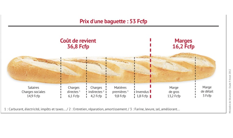 La baguette, un débat à trancher La baguette, un débat à trancher