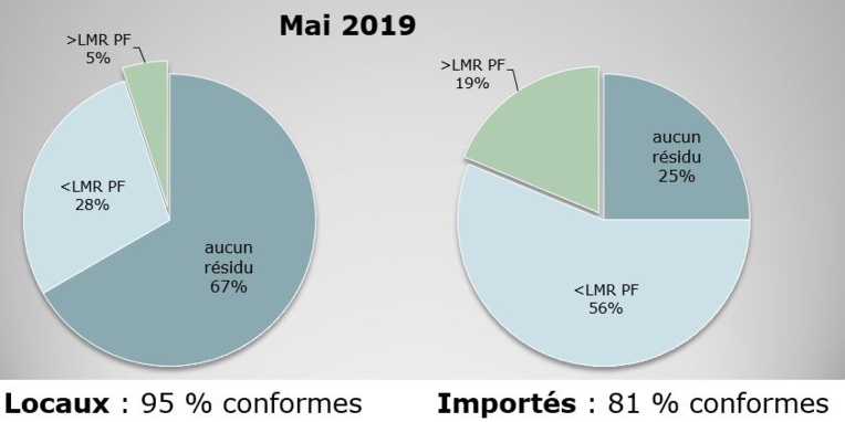 LMR : Limite maximale en résidus de pesticides. Les analyses réalisées en mai montrent que près des deux-tiers de la production locale ne contient aucune trace de pesticides, contre seulement 25% des produits importés. LMR : Limite maximale en résidus de pesticides. Les analyses réalisées en mai montrent que près des deux-tiers de la production locale ne contient aucune trace de pesticides, contre seulement 25% des produits importés.