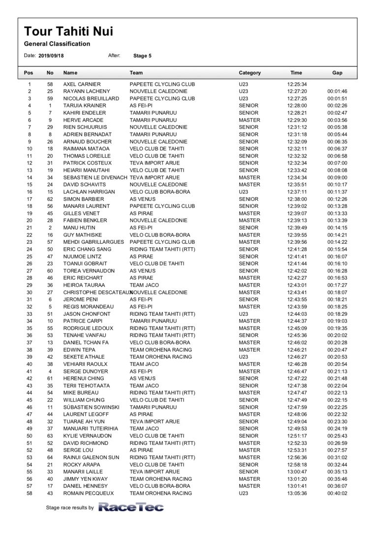 Taruia Krainer à 2’26 du maillot jaune Taruia Krainer à 2’26 du maillot jaune