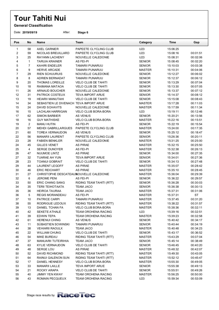 Le classement général avant la dernière journée Le classement général avant la dernière journée