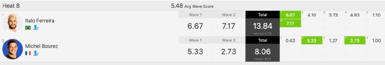 Florès remporte la Quicksilver Pro France, Bourez sorti en huitièmes Florès remporte la Quicksilver Pro France, Bourez sorti en huitièmes