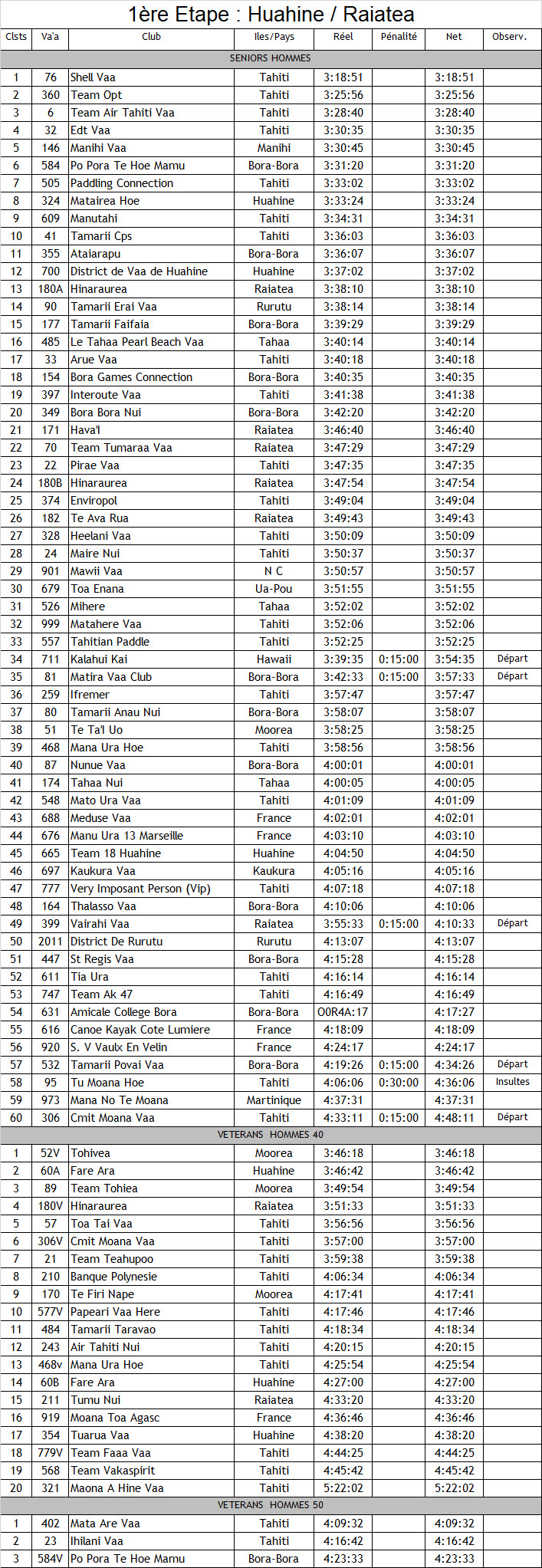 Hawaiki Nui Va'a : les résultats complets de la 1ère étape