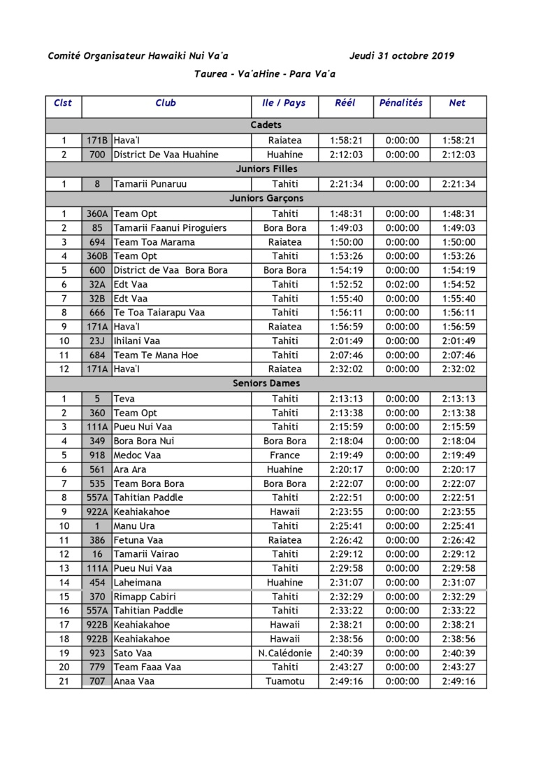 Team OPT confirme chez les Taure’a Team OPT confirme chez les Taure’a