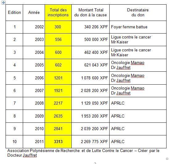 LA TAHITIENNE le 10 mars: courir pour la bonne cause!