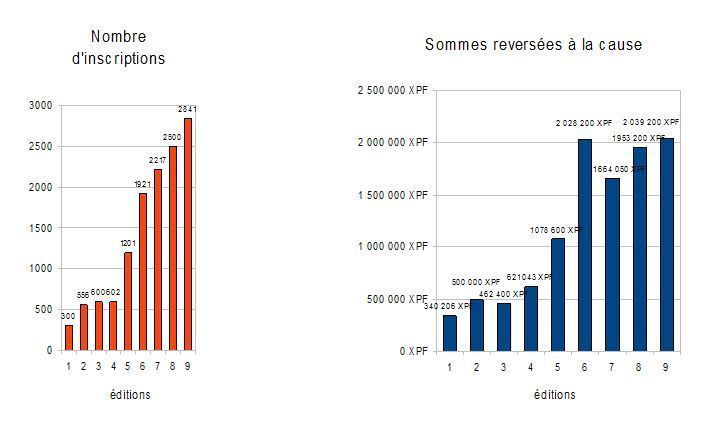 LA TAHITIENNE le 10 mars: courir pour la bonne cause!