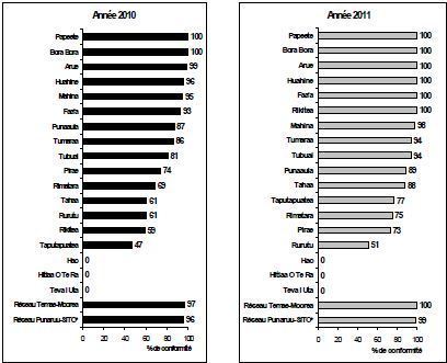 Le classement 2010 et 2011
