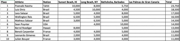 Raioha toujours numéro un Raioha toujours numéro un