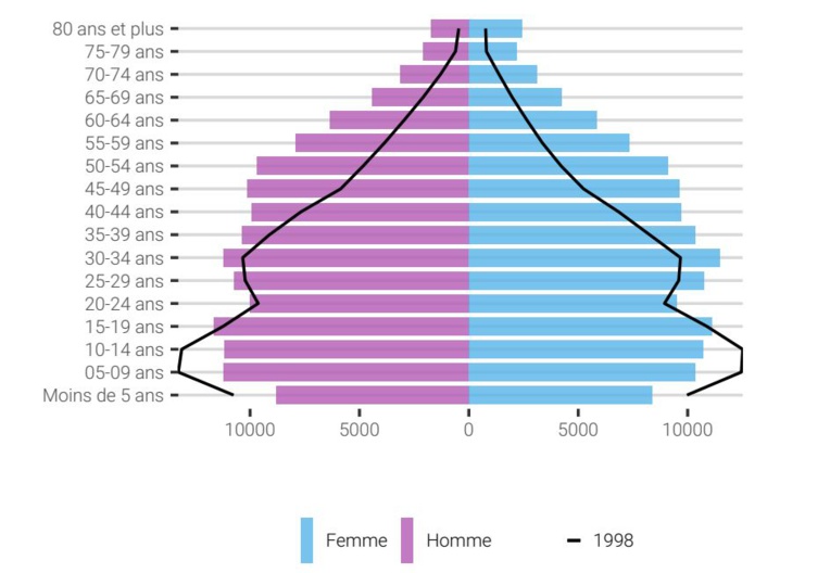 Pyramides des âges de la population polynésienne en 1998 et en 2018.