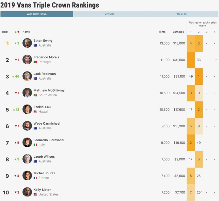 Bourez face à Slater au Pipe Master
