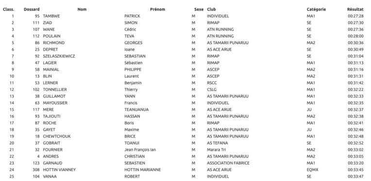 Le Rimapp en force à la Corrida Le Rimapp en force à la Corrida