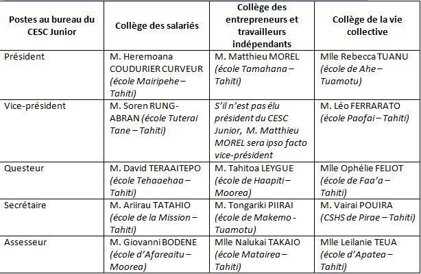 Les candidats au poste de Président du CESC Junior ont été désignés