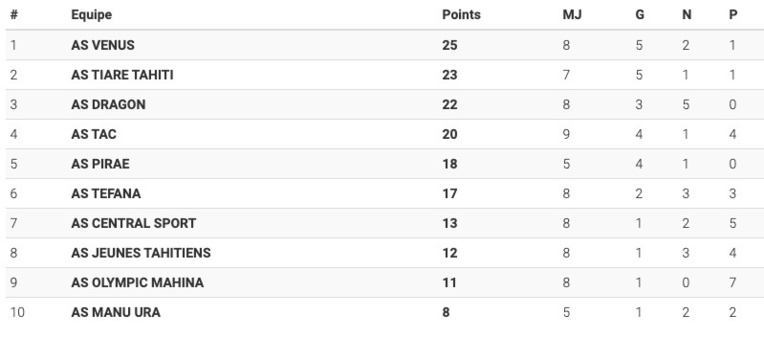 Tiare Tahiti s’offre l’AS Vénus Tiare Tahiti s’offre l’AS Vénus