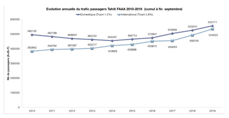 Trafic record à l’aéroport Trafic record à l’aéroport