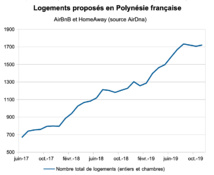 Airbnb, le marché qui vaut 4 milliards