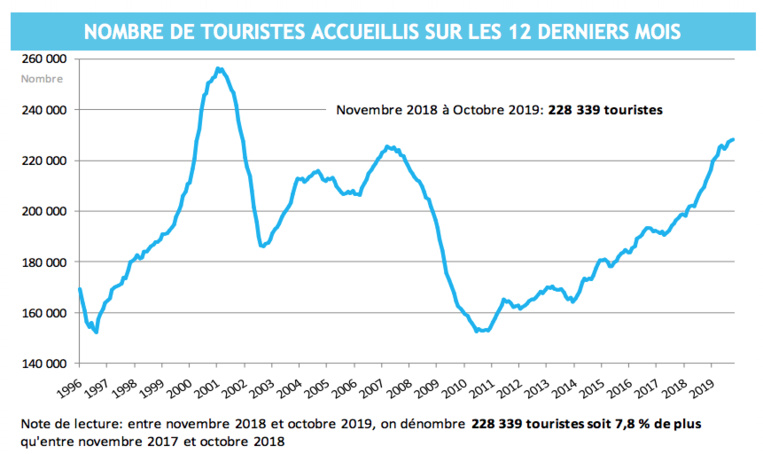 Le tourisme gagne encore 2,5% en octobre Le tourisme gagne encore 2,5% en octobre