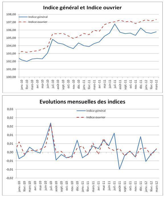 Compte-rendu du conseil des Ministres du 25 avril 2012