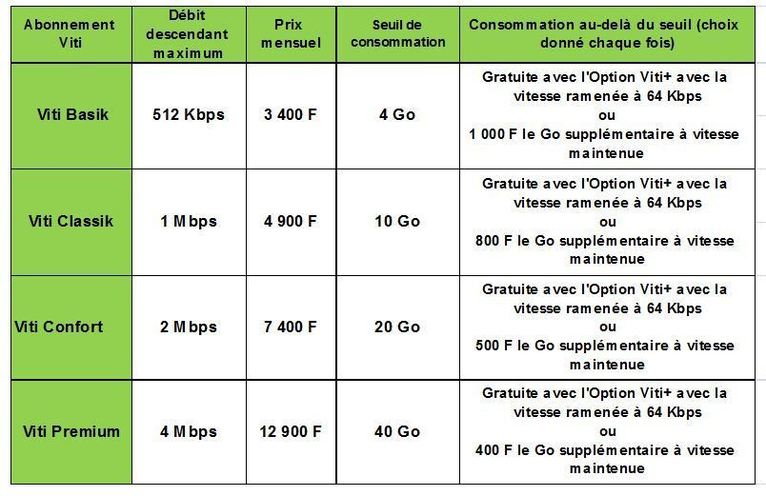 Viti fête son 2 000ème client et double (lui aussi) la vitesse de son offre Internet fixe
