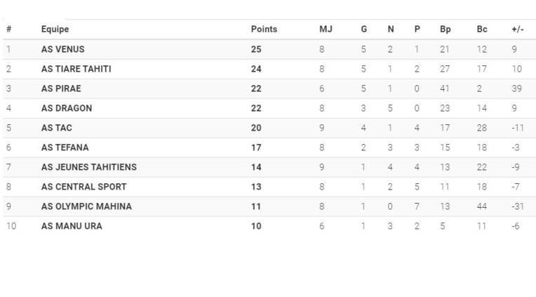Pirae monte sur le podium de la Ligue 1 Pirae monte sur le podium de la Ligue 1