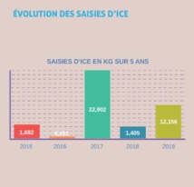 Violences et stups à la hausse en 2019 Violences et stups à la hausse en 2019