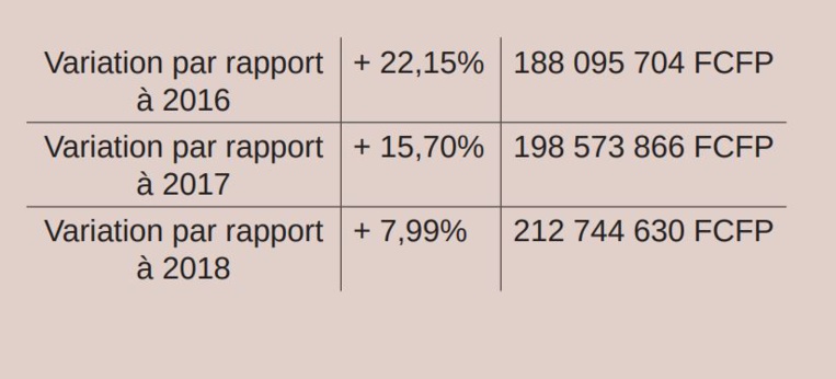 Violences et stups à la hausse en 2019 Violences et stups à la hausse en 2019