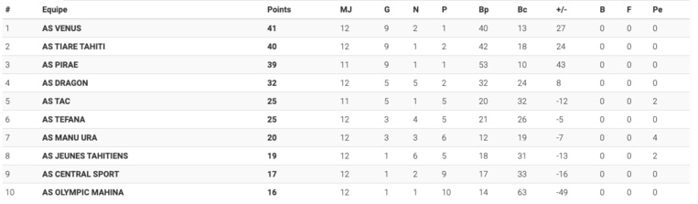 Pirae assure l'essentiel face à Tefana