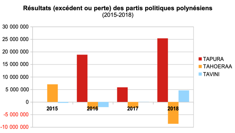 Comptes des partis politiques : Les Orange dans le rouge