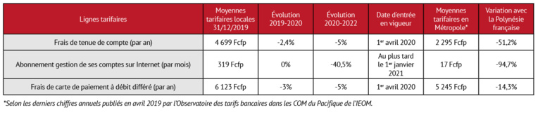 ​Vers une légère baisse des tarifs bancaires