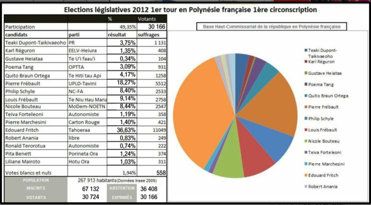 Législatives: Résultats complets par circonscriptions