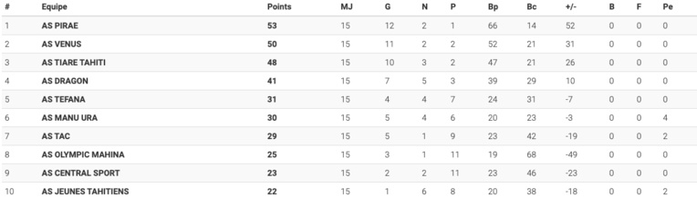 Pirae repousse Tiare Tahiti à cinq points, Vénus s'accroche Pirae repousse Tiare Tahiti à cinq points, Vénus s'accroche
