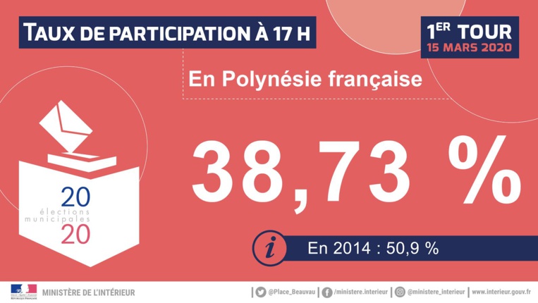 La participation en baisse aussi en Polynésie La participation en baisse aussi en Polynésie