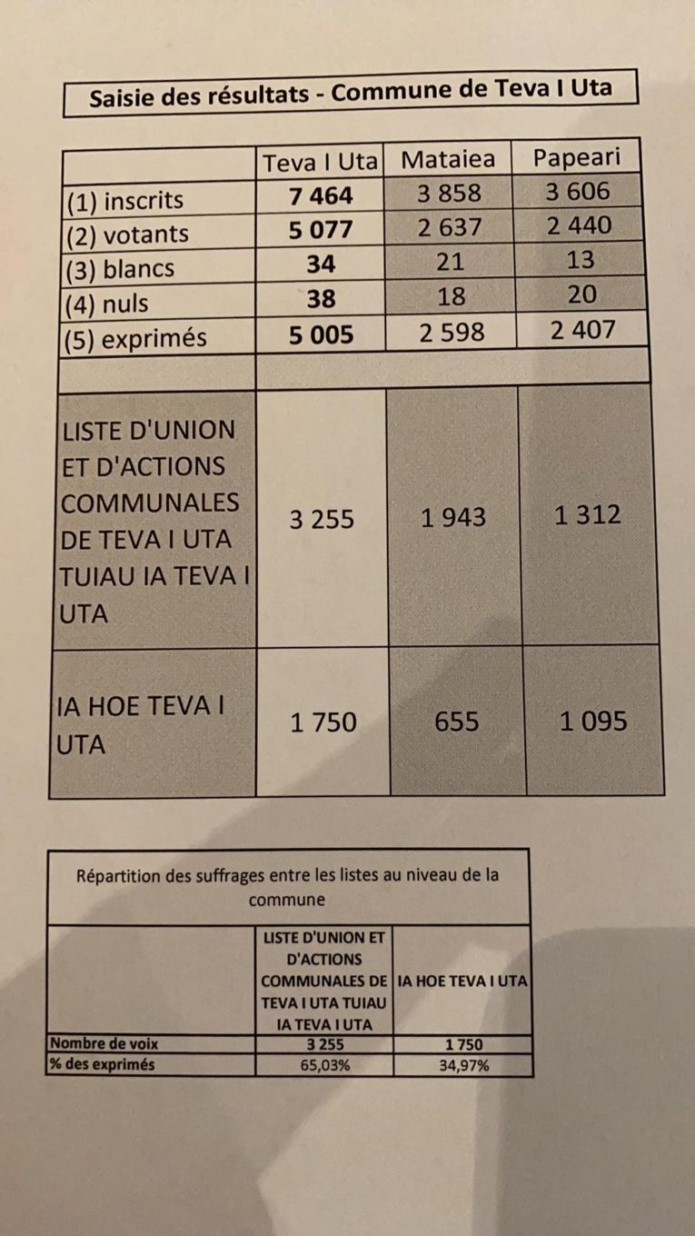 ​Alpha confirme largement à Teva I Uta