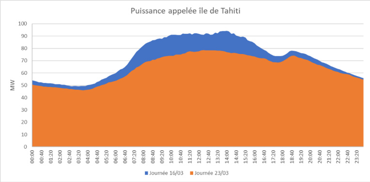 La consommation d’électricité en baisse de 15% à Tahiti La consommation d’électricité en baisse de 15% à Tahiti